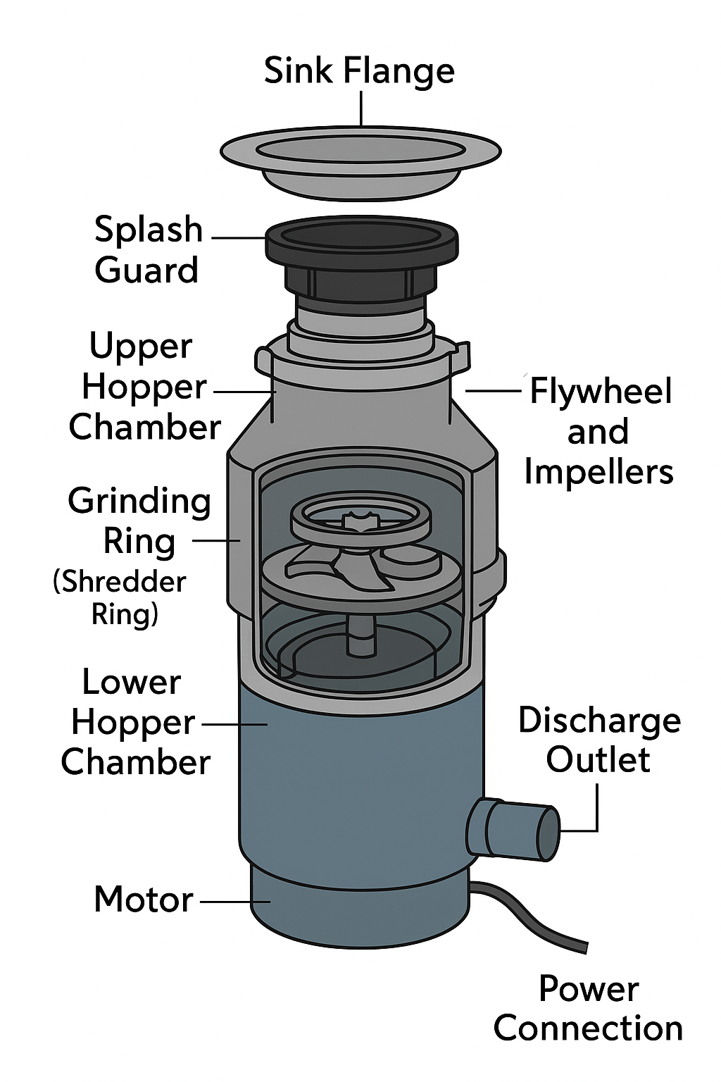Garbage Disposal Diagram